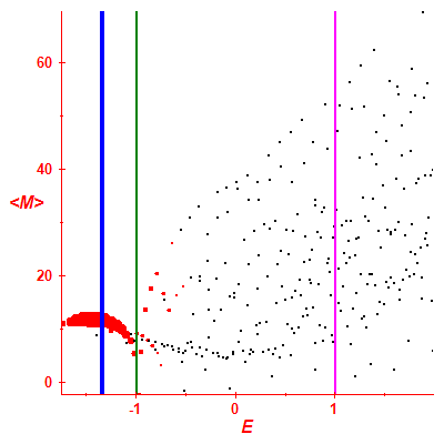 Peres lattice <M>